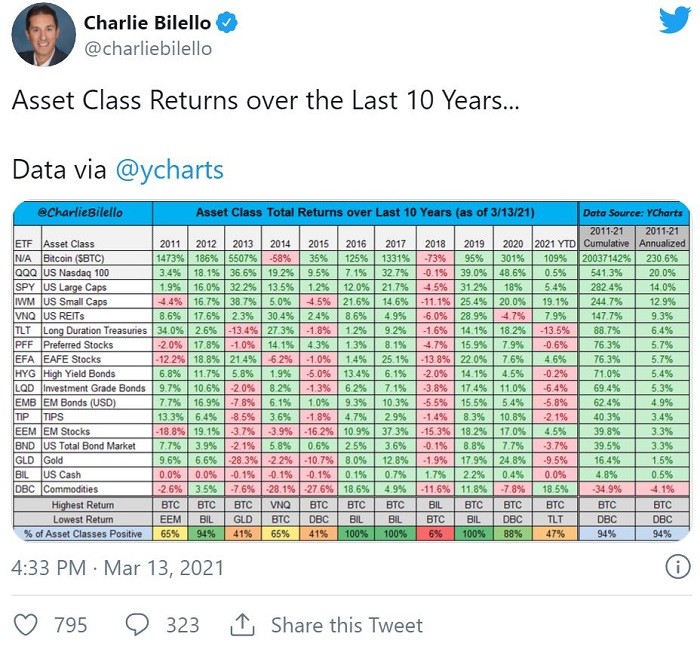 Charlie Bilello tweets about the performance of top assets over the past 10 years