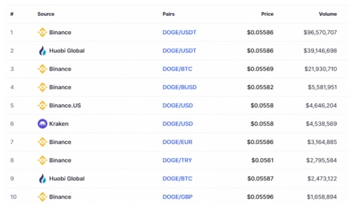 Dogecoin trading status in digital currency exchanges