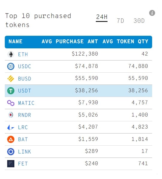 List of the top 10 tokens that Ethereum Whales have purchased in the last 24 hours