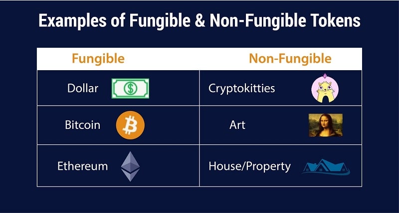 Fungible and Non-fungible assets