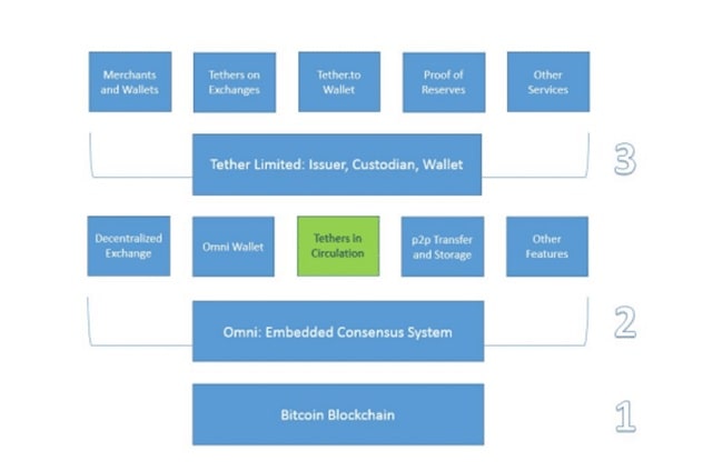 Tether ecosystem at a glance
