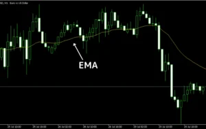 What Is the EMA? How to Use the Exponential Moving Average in Trading